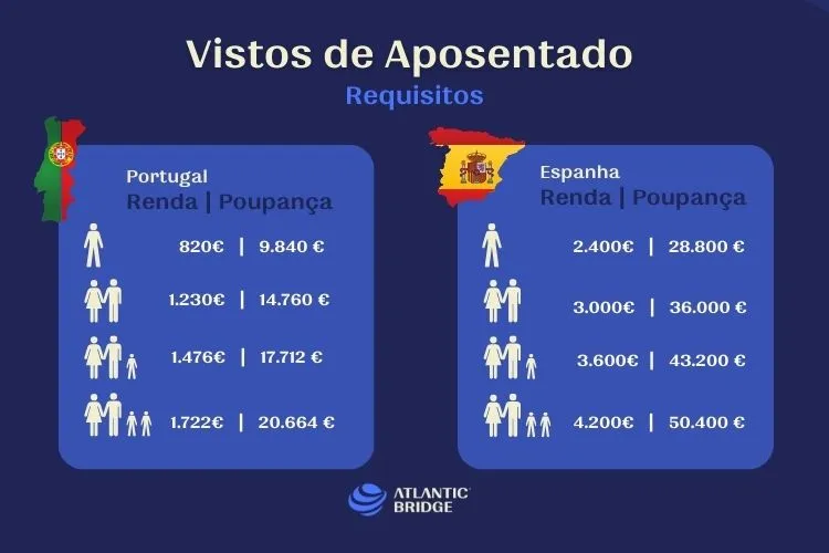 Comparação gráfica dos requisitos para vistos destinados a aposentados na Espanha e Portugal: Visto Não Lucrativo e Visto D7