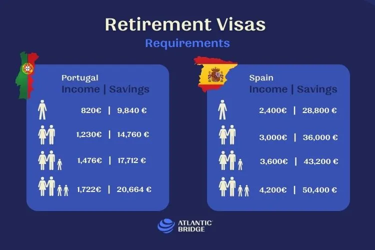 Graphic comparison of the requirements for visas aimed at retirees in Spain and Portugal: Non-Lucrative Visa and D7 Visa