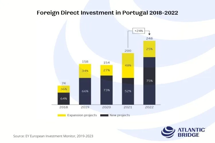 Business in Portugal: growing
